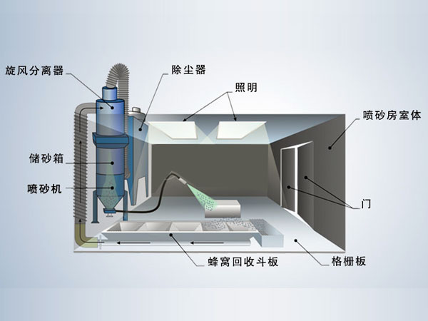 气力回收式喷砂房